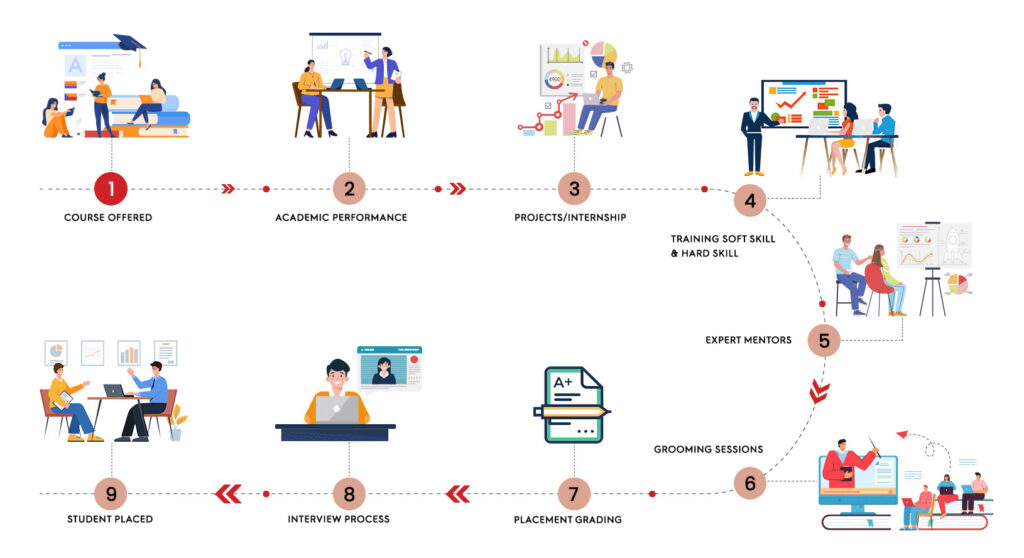 Placement Process